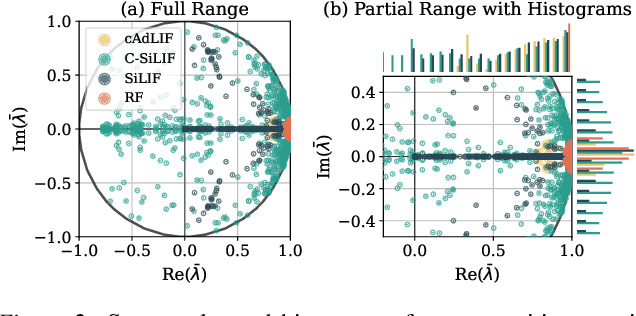 Figure 3 for Structured State Space Model Dynamics and Parametrization for Spiking Neural Networks