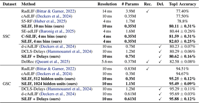 Figure 2 for Structured State Space Model Dynamics and Parametrization for Spiking Neural Networks