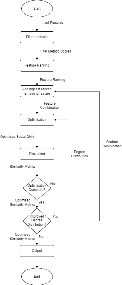 Figure 1 for How the use of feature selection methods influences the efficiency and accuracy of complex network simulations
