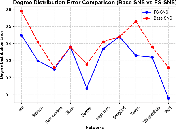 Figure 2 for How the use of feature selection methods influences the efficiency and accuracy of complex network simulations