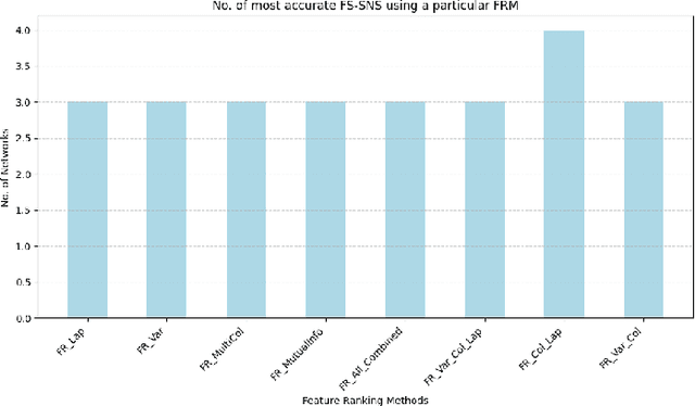 Figure 3 for How the use of feature selection methods influences the efficiency and accuracy of complex network simulations