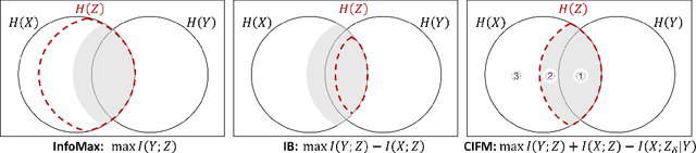 Figure 1 for Representation Learning with Conditional Information Flow Maximization