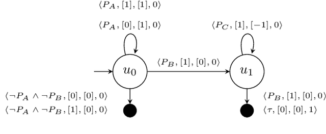 Figure 2 for Counting Reward Automata: Sample Efficient Reinforcement Learning Through the Exploitation of Reward Function Structure
