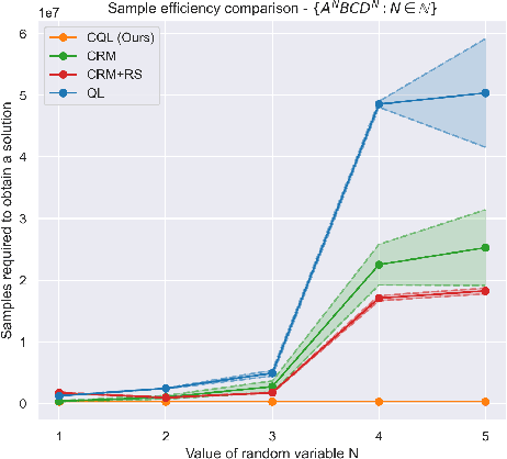 Figure 3 for Counting Reward Automata: Sample Efficient Reinforcement Learning Through the Exploitation of Reward Function Structure