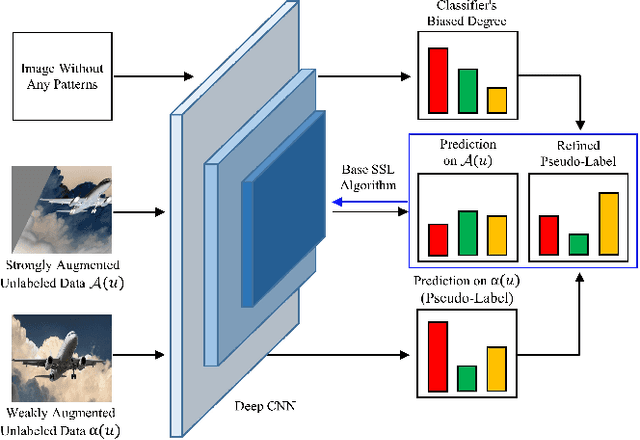 Figure 3 for CDMAD: Class-Distribution-Mismatch-Aware Debiasing for Class-Imbalanced Semi-Supervised Learning