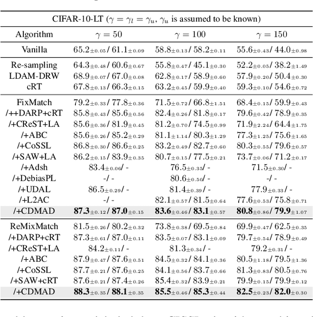 Figure 2 for CDMAD: Class-Distribution-Mismatch-Aware Debiasing for Class-Imbalanced Semi-Supervised Learning
