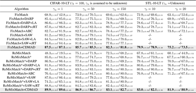 Figure 4 for CDMAD: Class-Distribution-Mismatch-Aware Debiasing for Class-Imbalanced Semi-Supervised Learning