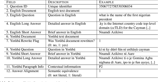 Figure 4 for Y-NQ: English-Yorùbá Evaluation dataset for Open-Book Reading Comprehension and Text Generation