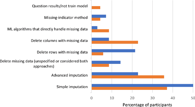 Figure 2 for To impute or not to impute: How machine learning modelers treat missing data
