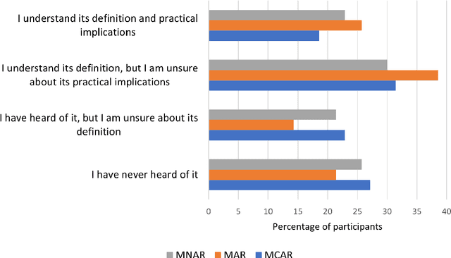 Figure 3 for To impute or not to impute: How machine learning modelers treat missing data