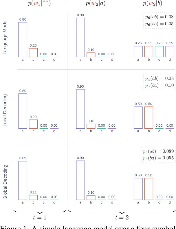 Figure 1 for Local and Global Decoding in Text Generation