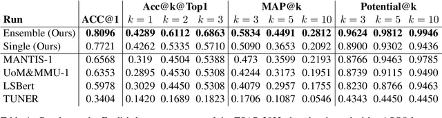 Figure 1 for UniHD at TSAR-2022 Shared Task: Is Compute All We Need for Lexical Simplification?
