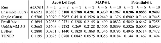 Figure 4 for UniHD at TSAR-2022 Shared Task: Is Compute All We Need for Lexical Simplification?