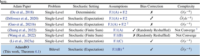 Figure 2 for On the Convergence of Adam-Type Algorithm for Bilevel Optimization under Unbounded Smoothness