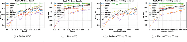 Figure 1 for On the Convergence of Adam-Type Algorithm for Bilevel Optimization under Unbounded Smoothness