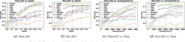 Figure 3 for On the Convergence of Adam-Type Algorithm for Bilevel Optimization under Unbounded Smoothness