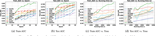 Figure 4 for On the Convergence of Adam-Type Algorithm for Bilevel Optimization under Unbounded Smoothness