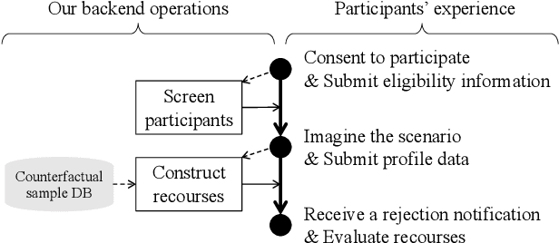 Figure 3 for Reassessing Evaluation Functions in Algorithmic Recourse: An Empirical Study from a Human-Centered Perspective