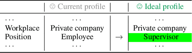 Figure 4 for Reassessing Evaluation Functions in Algorithmic Recourse: An Empirical Study from a Human-Centered Perspective