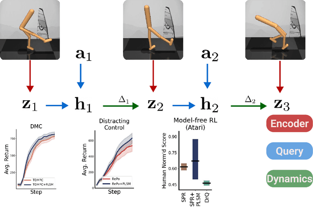 Figure 1 for Predicting the Future with Simple World Models