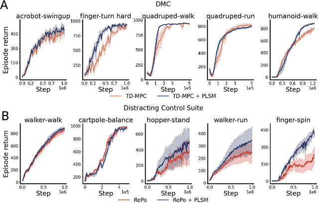 Figure 4 for Predicting the Future with Simple World Models
