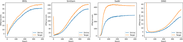 Figure 1 for Towards a Unified Theoretical Understanding of Non-contrastive Learning via Rank Differential Mechanism