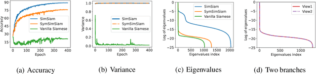 Figure 3 for Towards a Unified Theoretical Understanding of Non-contrastive Learning via Rank Differential Mechanism