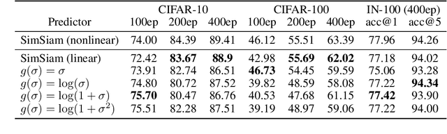 Figure 2 for Towards a Unified Theoretical Understanding of Non-contrastive Learning via Rank Differential Mechanism