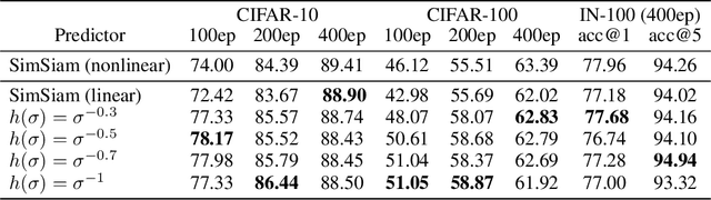 Figure 4 for Towards a Unified Theoretical Understanding of Non-contrastive Learning via Rank Differential Mechanism