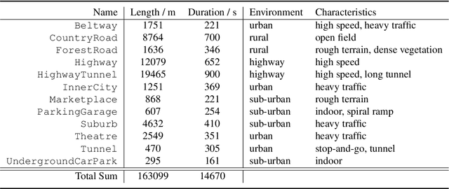 Figure 2 for Odyssey: An Automotive Lidar-Inertial Odometry Dataset for GNSS-denied situations