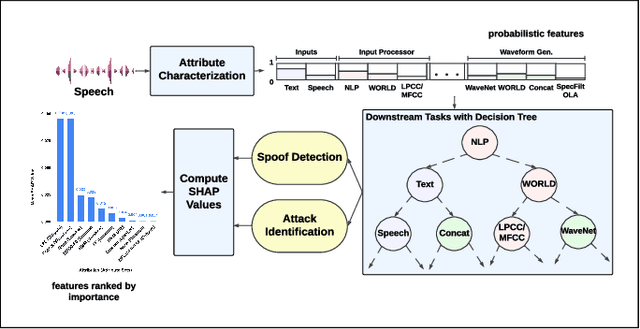 Figure 1 for An Explainable Probabilistic Attribute Embedding Approach for Spoofed Speech Characterization