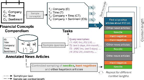 Figure 1 for Systematic Evaluation of Long-Context LLMs on Financial Concepts