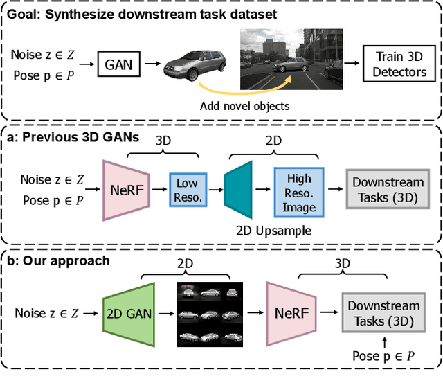 Figure 1 for Lift3D: Synthesize 3D Training Data by Lifting 2D GAN to 3D Generative Radiance Field