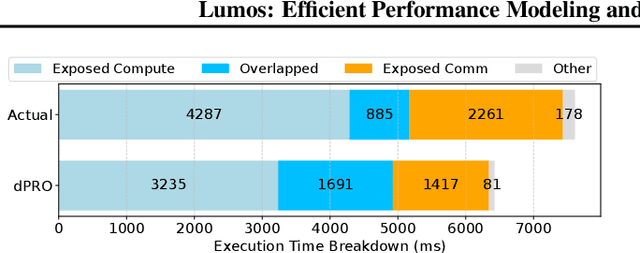 Figure 1 for Lumos: Efficient Performance Modeling and Estimation for Large-scale LLM Training
