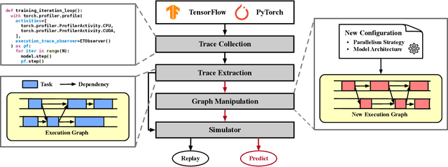 Figure 3 for Lumos: Efficient Performance Modeling and Estimation for Large-scale LLM Training