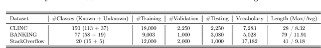 Figure 2 for RoNID: New Intent Discovery with Generated-Reliable Labels and Cluster-friendly Representations