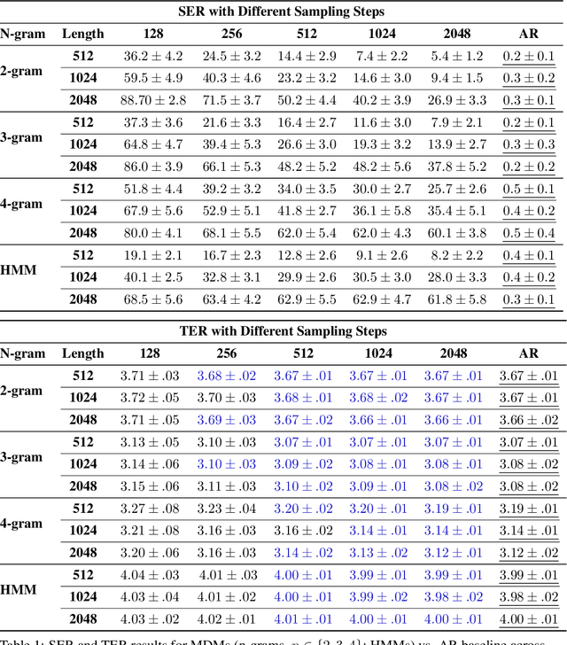 Figure 2 for Theoretical Benefit and Limitation of Diffusion Language Model
