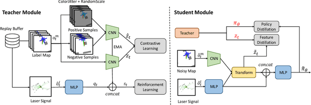Figure 2 for Robust Navigation with Cross-Modal Fusion and Knowledge Transfer