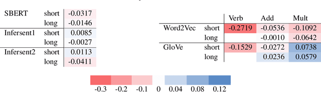 Figure 2 for Density Matrices for Metaphor Understanding