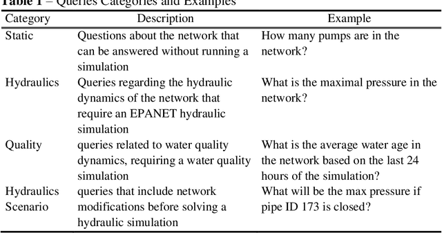 Figure 2 for Large Language Models for Water Distribution Systems Modeling and Decision-Making