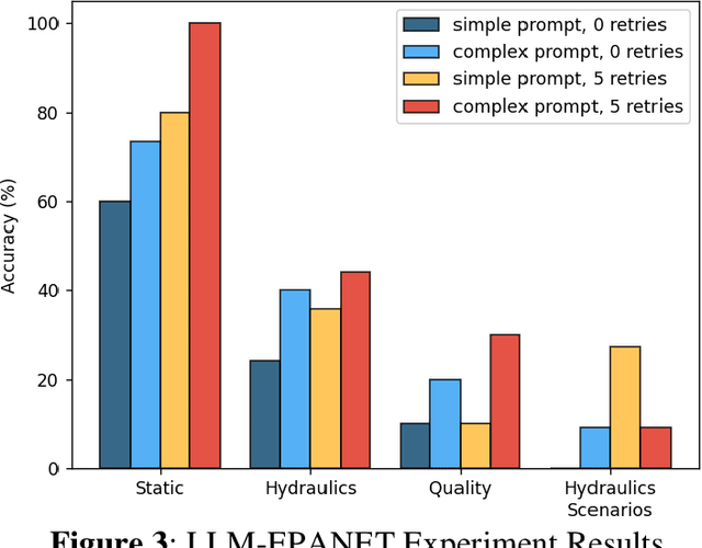 Figure 4 for Large Language Models for Water Distribution Systems Modeling and Decision-Making