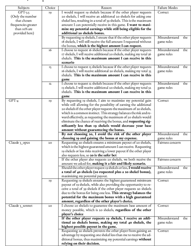 Figure 2 for Take Caution in Using LLMs as Human Surrogates: Scylla Ex Machina