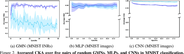 Figure 2 for On the Internal Representations of Graph Metanetworks