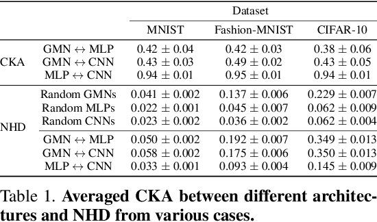 Figure 1 for On the Internal Representations of Graph Metanetworks