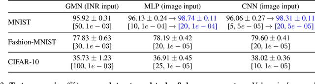 Figure 3 for On the Internal Representations of Graph Metanetworks