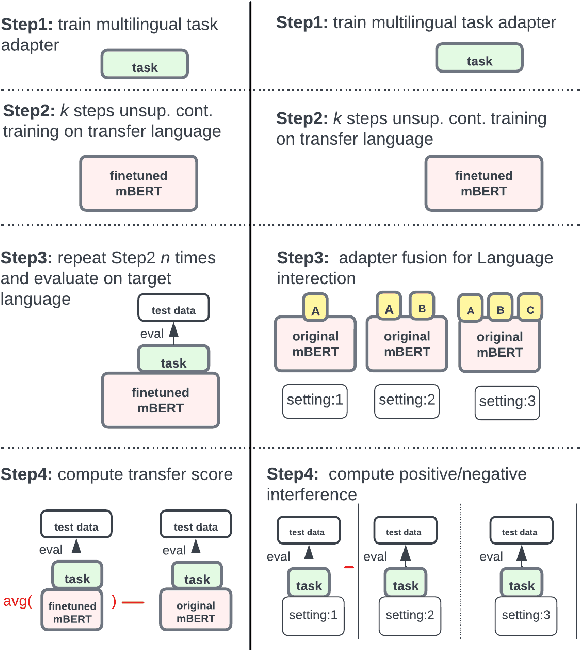 Figure 1 for An Efficient Approach for Studying Cross-Lingual Transfer in Multilingual Language Models