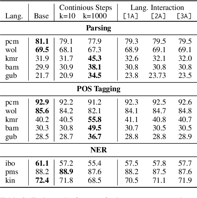 Figure 3 for An Efficient Approach for Studying Cross-Lingual Transfer in Multilingual Language Models