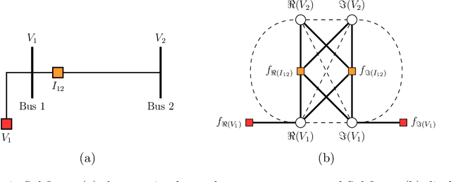 Figure 3 for Graph Neural Networks on Factor Graphs for Robust, Fast, and Scalable Linear State Estimation with PMUs