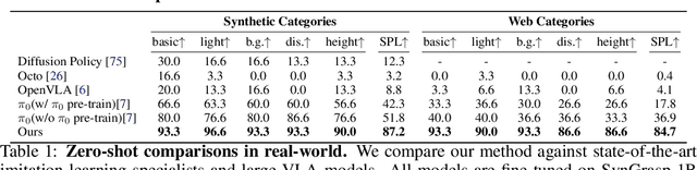 Figure 1 for GraspVLA: a Grasping Foundation Model Pre-trained on Billion-scale Synthetic Action Data
