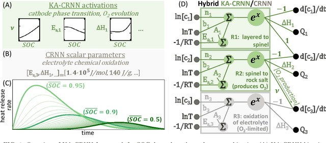 Figure 1 for Learning continuous SOC-dependent thermal decomposition kinetics for Li-ion cathodes using KA-CRNNs